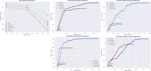 Figure 4 for Approximate Inference for Stochastic Planning in Factored Spaces