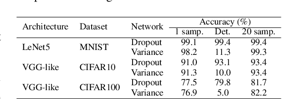Figure 4 for Variance Networks: When Expectation Does Not Meet Your Expectations