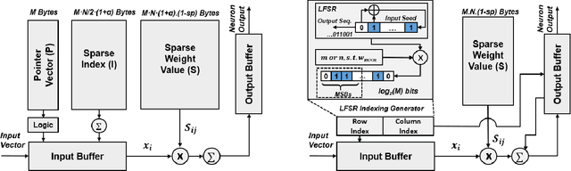 Figure 3 for Hardware-aware Pruning of DNNs using LFSR-Generated Pseudo-Random Indices