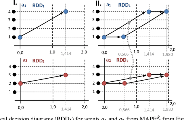 Figure 2 for Pushing the Envelope: From Discrete to Continuous Movements in Multi-Agent Path Finding via Lazy Encodings
