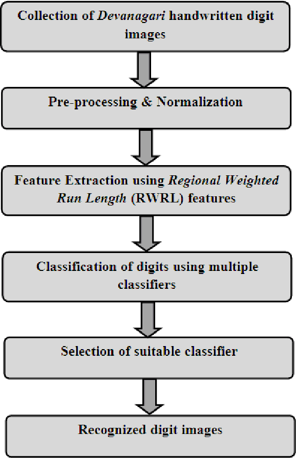 Figure 2 for Recognition of Offline Handwritten Devanagari Numerals using Regional Weighted Run Length Features