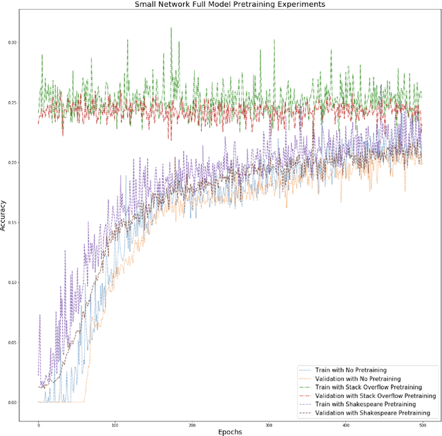 Figure 2 for Pretraining Federated Text Models for Next Word Prediction