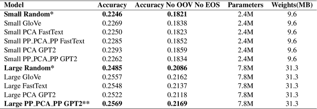 Figure 4 for Pretraining Federated Text Models for Next Word Prediction