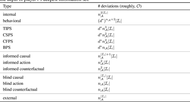 Figure 2 for Efficient Deviation Types and Learning for Hindsight Rationality in Extensive-Form Games