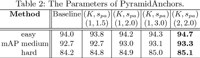 Figure 4 for PyramidBox: A Context-assisted Single Shot Face Detector
