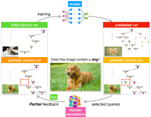 Figure 1 for Active Learning with Partial Feedback