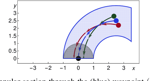 Figure 3 for Blackbox End-to-End Verification of Ground Robot Safety and Liveness