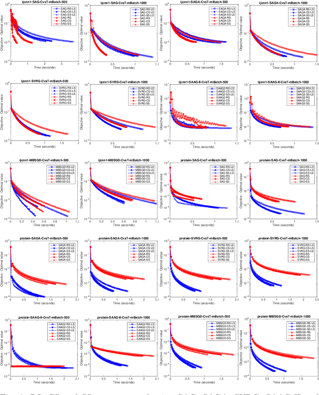 Figure 3 for Faster Learning by Reduction of Data Access Time