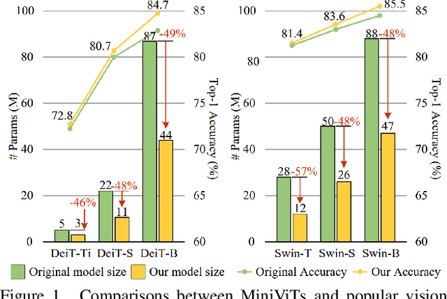 Figure 1 for MiniViT: Compressing Vision Transformers with Weight Multiplexing