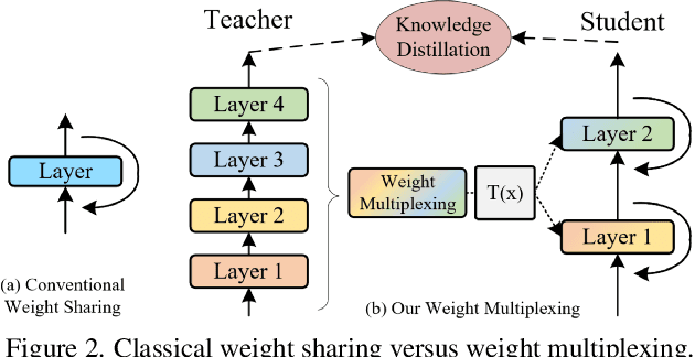 Figure 3 for MiniViT: Compressing Vision Transformers with Weight Multiplexing