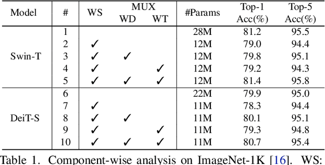 Figure 2 for MiniViT: Compressing Vision Transformers with Weight Multiplexing