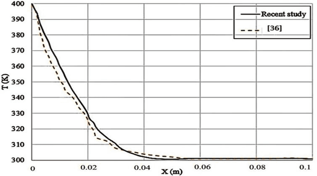 Figure 2 for Comparative analysis of machine learning and numerical modeling for combined heat transfer in Polymethylmethacrylate