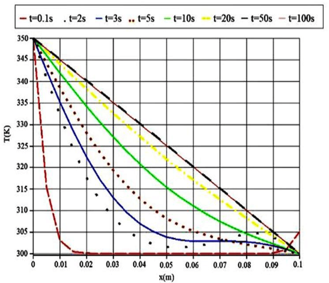 Figure 3 for Comparative analysis of machine learning and numerical modeling for combined heat transfer in Polymethylmethacrylate
