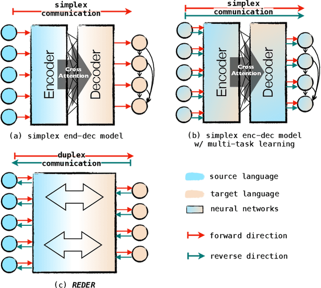 Figure 1 for Duplex Sequence-to-Sequence Learning for Reversible Machine Translation