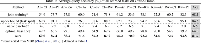 Figure 4 for Continuous Domain Adaptation with Variational Domain-Agnostic Feature Replay