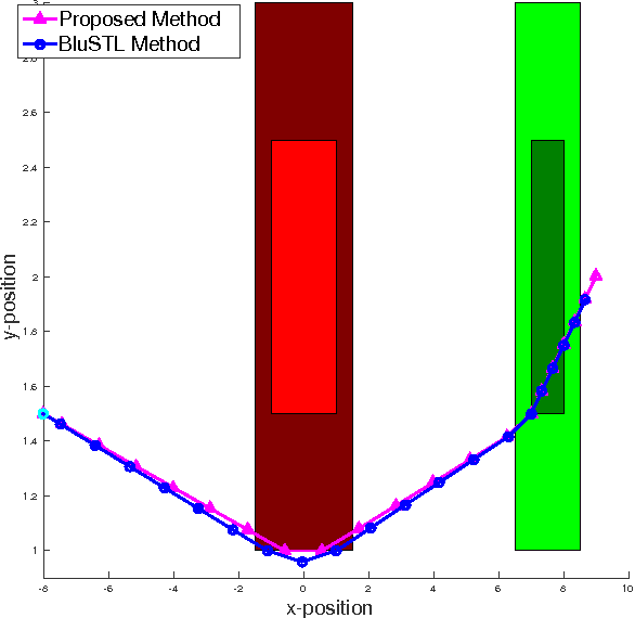Figure 4 for An MILP Approach for Real-time Optimal Controller Synthesis with Metric Temporal Logic Specifications