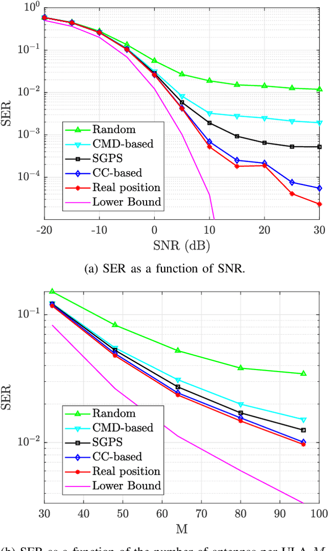 Figure 3 for Exploiting Spatial Correlation for Pilot Reuse in Single-Cell mMTC
