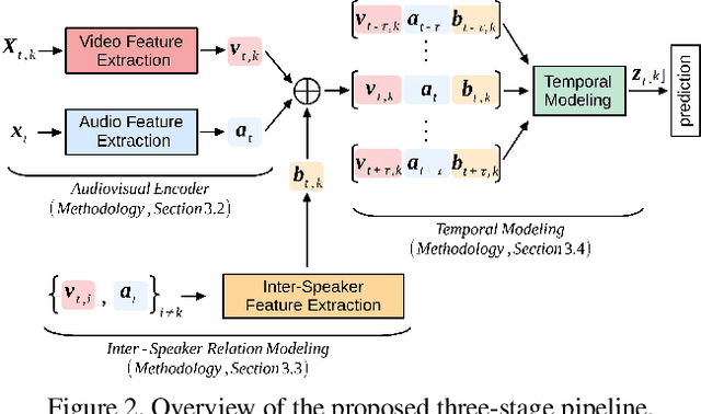 Figure 3 for How to Design a Three-Stage Architecture for Audio-Visual Active Speaker Detection in the Wild