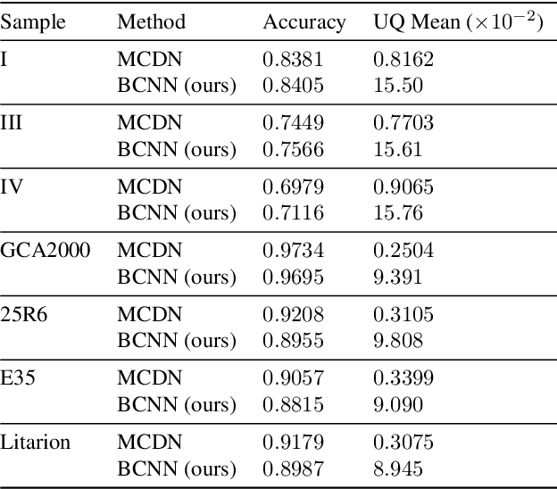 Figure 2 for We Know Where We Don't Know: 3D Bayesian CNNs for Uncertainty Quantification of Binary Segmentations for Material Simulations