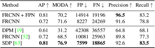 Figure 3 for Tracking without bells and whistles