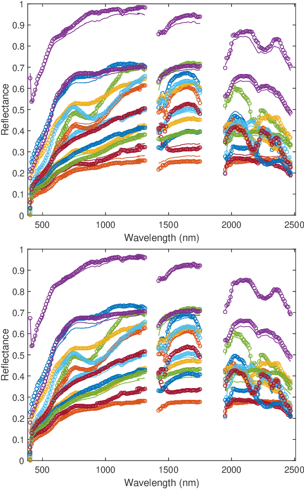 Figure 2 for Unsupervised Nonlinear Spectral Unmixing based on a Multilinear Mixing Model