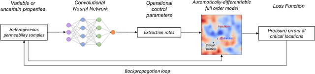 Figure 1 for Physics-informed machine learning with differentiable programming for heterogeneous underground reservoir pressure management