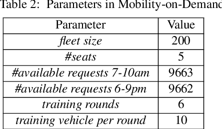 Figure 4 for Multi-Agent Transfer Learning in Reinforcement Learning-Based Ride-Sharing Systems