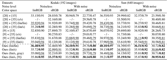 Figure 2 for Learning to Jointly Deblur, Demosaick and Denoise Raw Images