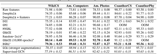 Figure 3 for Bootstrapped Representation Learning on Graphs