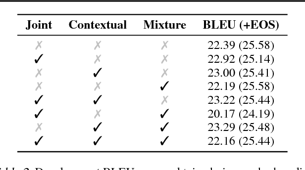 Figure 4 for Insertion Transformer: Flexible Sequence Generation via Insertion Operations