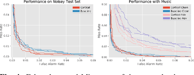 Figure 4 for Cortical Features for Defense Against Adversarial Audio Attacks