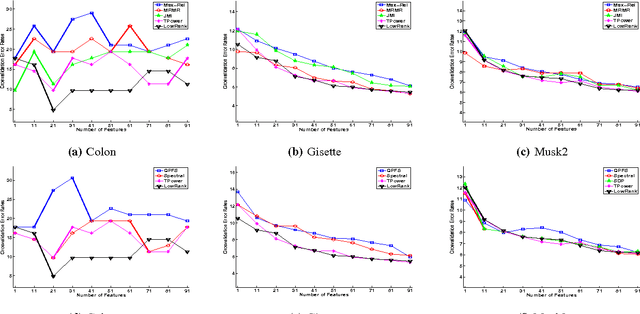 Figure 3 for Efficient Approximate Solutions to Mutual Information Based Global Feature Selection
