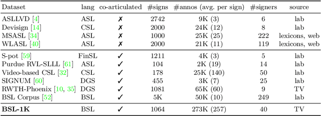Figure 1 for BSL-1K: Scaling up co-articulated sign language recognition using mouthing cues