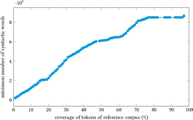 Figure 2 for The Frankfurt Latin Lexicon: From Morphological Expansion and Word Embeddings to SemioGraphs