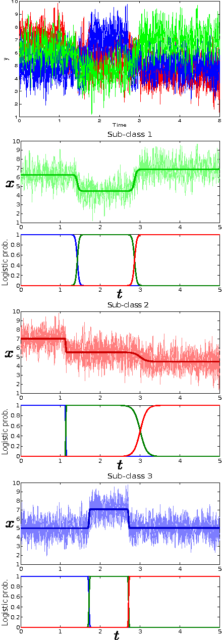 Figure 2 for Mixture model-based functional discriminant analysis for curve classification