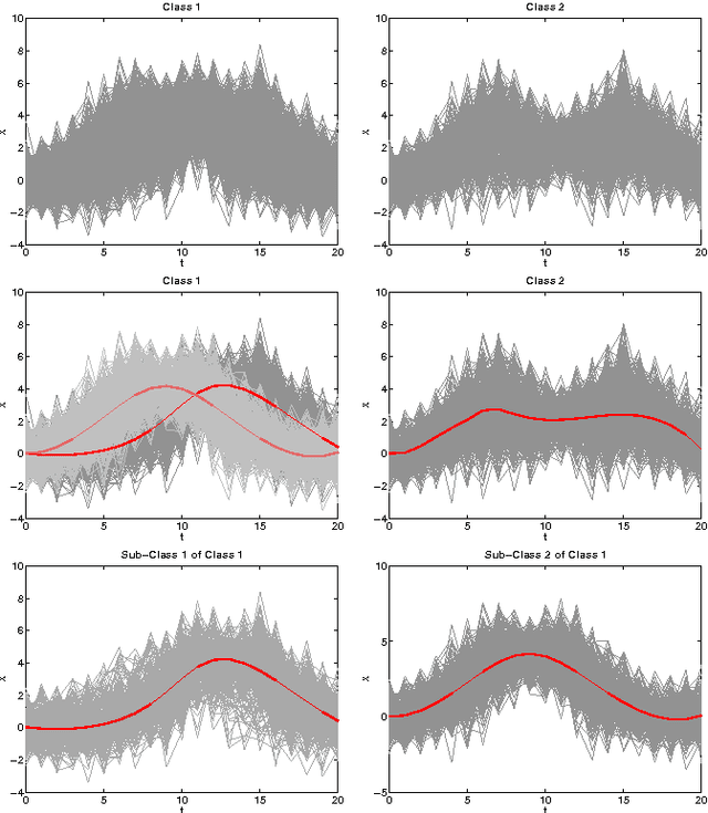Figure 3 for Mixture model-based functional discriminant analysis for curve classification