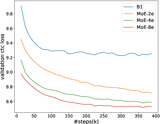 Figure 3 for SpeechMoE: Scaling to Large Acoustic Models with Dynamic Routing Mixture of Experts
