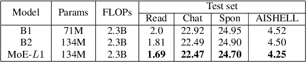 Figure 2 for SpeechMoE: Scaling to Large Acoustic Models with Dynamic Routing Mixture of Experts