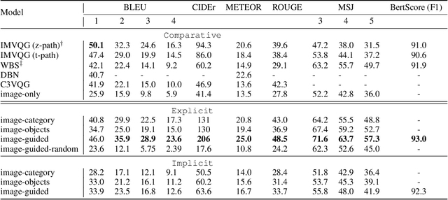 Figure 1 for Guiding Visual Question Generation