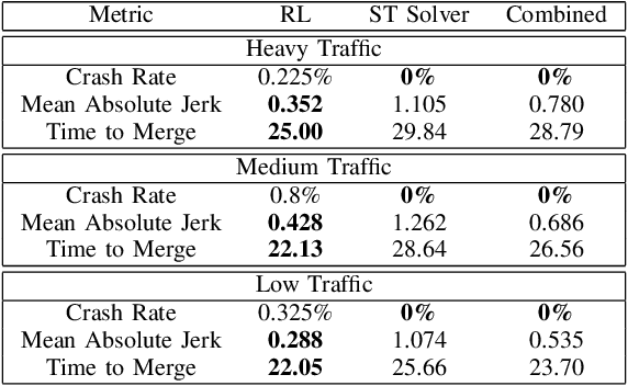 Figure 4 for Combining Reinforcement Learning with Model Predictive Control for On-Ramp Merging