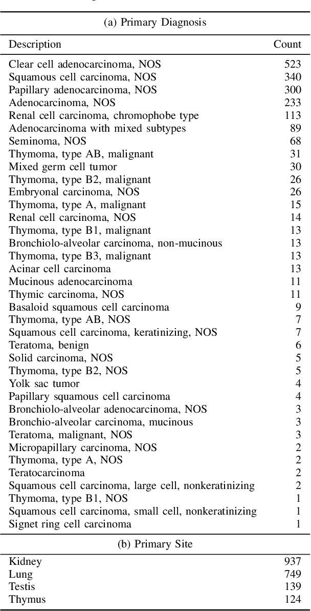 Figure 2 for Automatic Classification of Pathology Reports using TF-IDF Features
