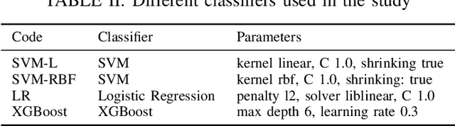Figure 3 for Automatic Classification of Pathology Reports using TF-IDF Features