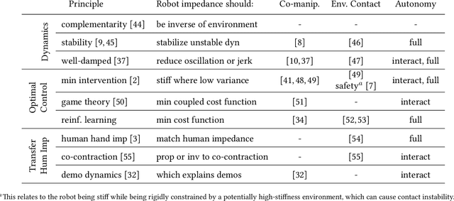Figure 2 for Model Predictive Impedance Control with Gaussian Processes for Human and Environment Interaction