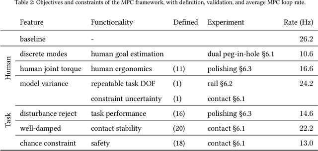 Figure 4 for Model Predictive Impedance Control with Gaussian Processes for Human and Environment Interaction