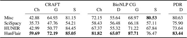 Figure 2 for HunFlair: An Easy-to-Use Tool for State-of-the-Art Biomedical Named Entity Recognition