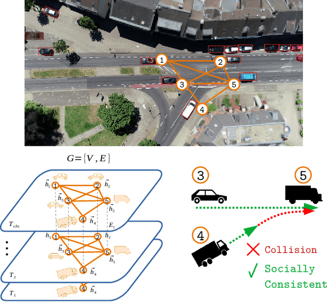 Figure 1 for SCOUT: Socially-COnsistent and UndersTandable Graph Attention Network for Trajectory Prediction of Vehicles and VRUs