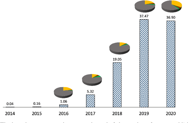 Figure 1 for Emerging trends and collaboration patterns unveil the scientific production in blockchain technology: A bibliometric and network analysis from 2014-2020
