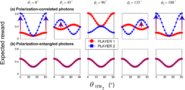 Figure 3 for Entangled photons for competitive multi-armed bandit problem: achievement of maximum social reward, equality, and deception prevention