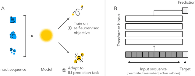 Figure 1 for Self-supervision of wearable sensors time-series data for influenza detection