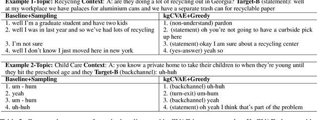 Figure 4 for Learning Discourse-level Diversity for Neural Dialog Models using Conditional Variational Autoencoders